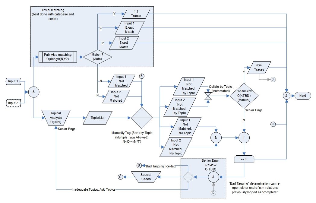 Figure 2. Sample Topical Assignment Process.